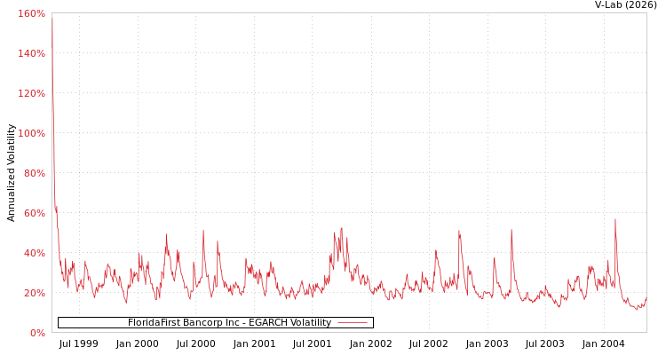 graph of FloridaFirst Bancorp Inc EGARCH