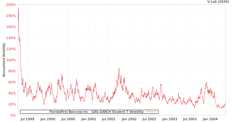 graph of FloridaFirst Bancorp Inc GAS-GARCH-T
