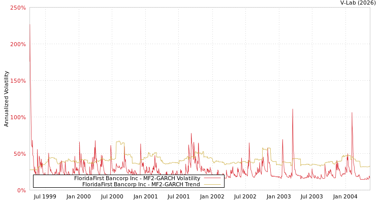graph of FloridaFirst Bancorp Inc MF2-GARCH