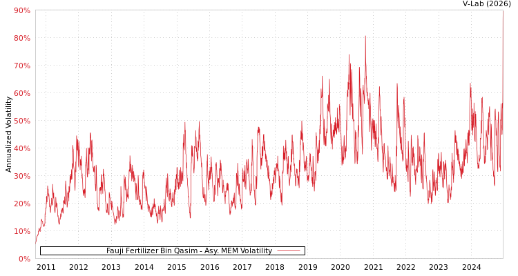 graph of Fauji Fertilizer Bin Qasim AMEM