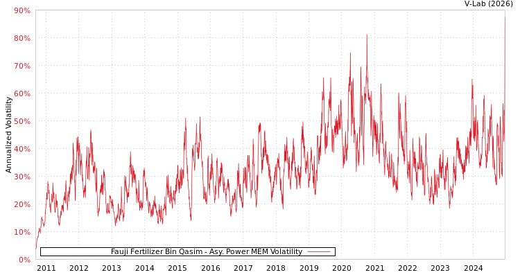 graph of Fauji Fertilizer Bin Qasim APMEM