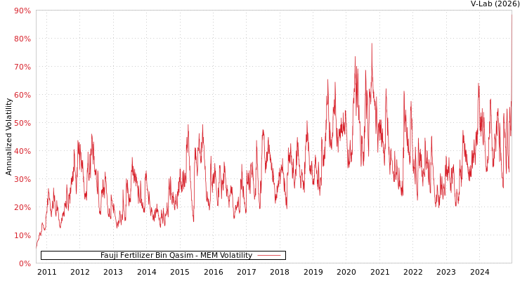 graph of Fauji Fertilizer Bin Qasim MEM