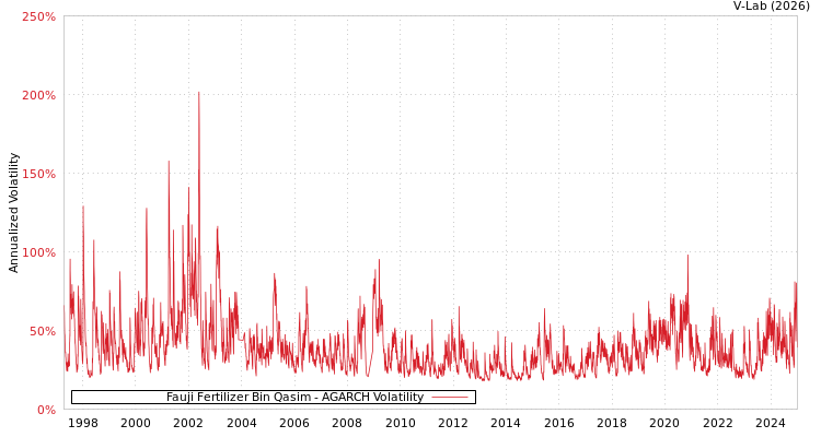 graph of Fauji Fertilizer Bin Qasim AGARCH