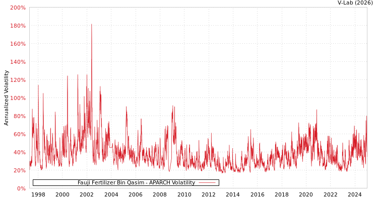 graph of Fauji Fertilizer Bin Qasim APARCH