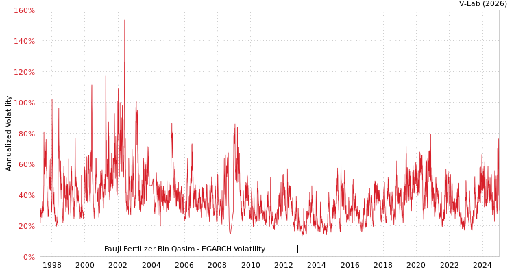 graph of Fauji Fertilizer Bin Qasim EGARCH