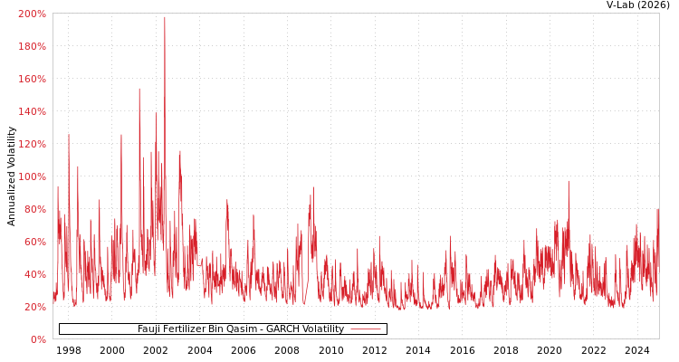 graph of Fauji Fertilizer Bin Qasim GARCH