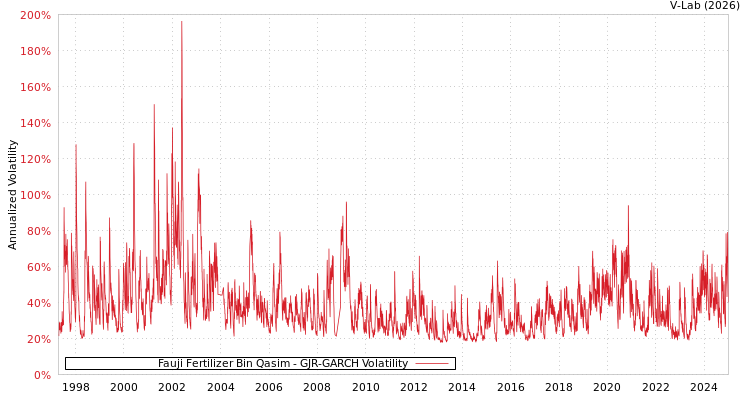 graph of Fauji Fertilizer Bin Qasim GJR-GARCH
