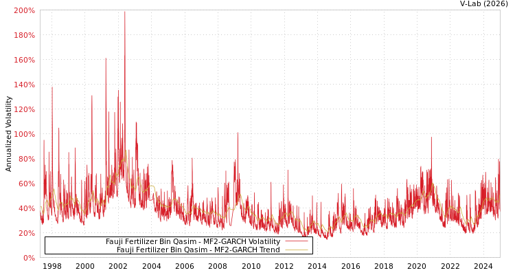 graph of Fauji Fertilizer Bin Qasim MF2-GARCH