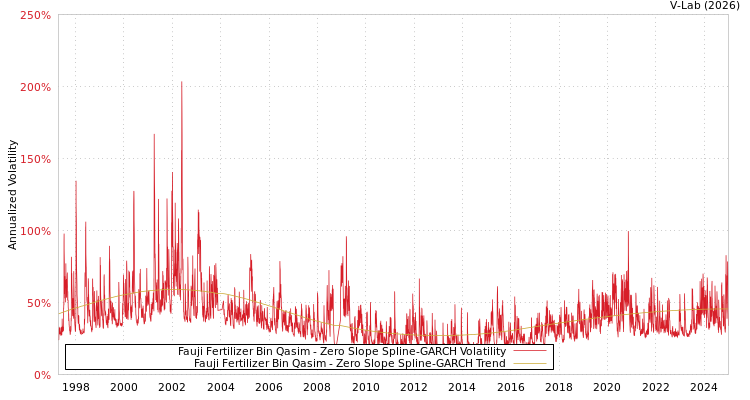 graph of Fauji Fertilizer Bin Qasim S0GARCH