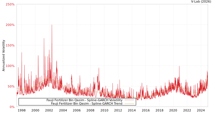 graph of Fauji Fertilizer Bin Qasim SGARCH