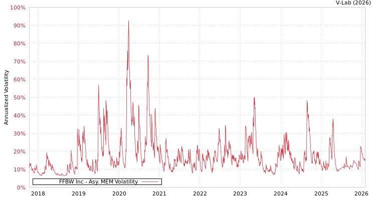 graph of FFBW Inc AMEM