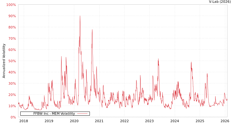 graph of FFBW Inc MEM