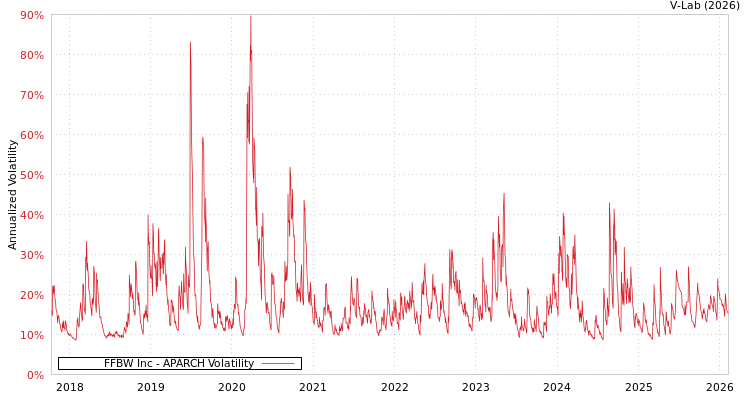 graph of FFBW Inc APARCH