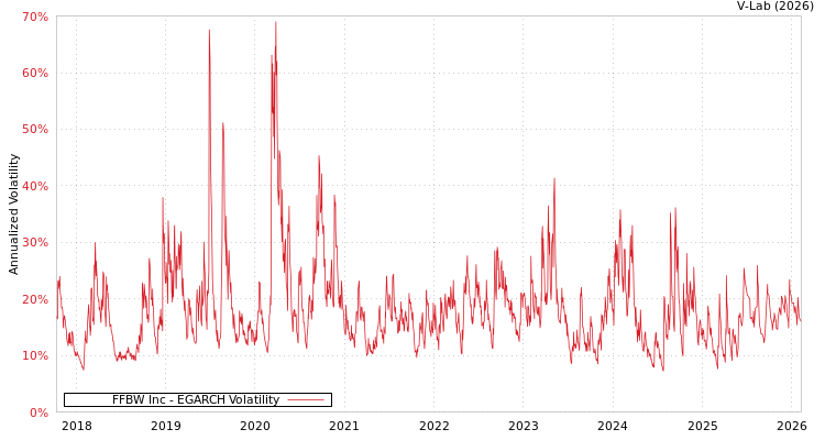 graph of FFBW Inc EGARCH