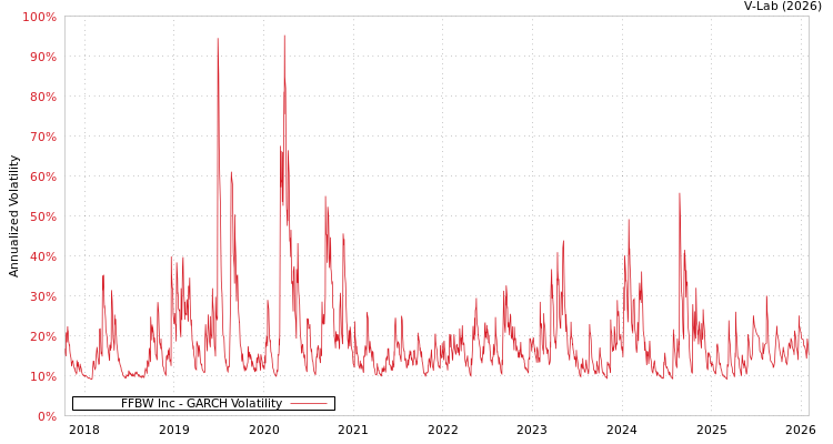 graph of FFBW Inc GARCH