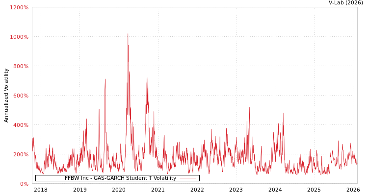 graph of FFBW Inc GAS-GARCH-T