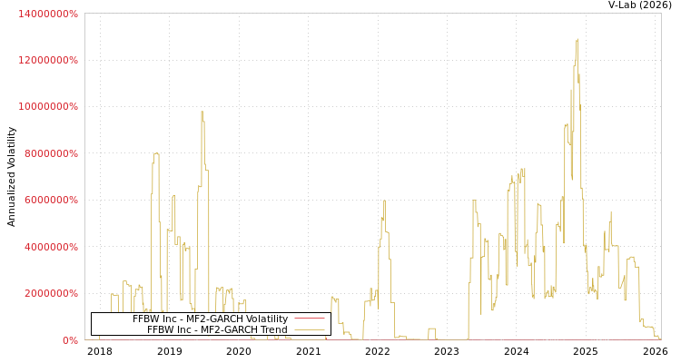 graph of FFBW Inc MF2-GARCH