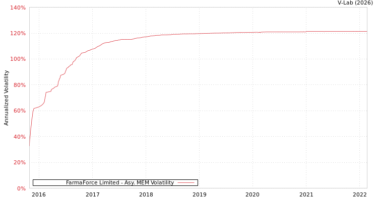graph of FarmaForce Limited AMEM