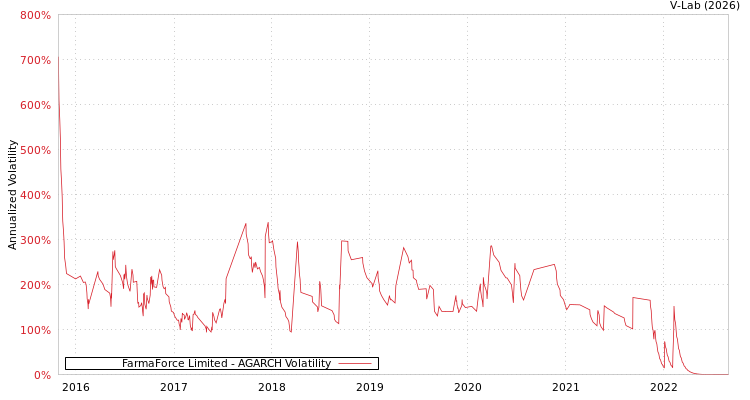 graph of FarmaForce Limited AGARCH