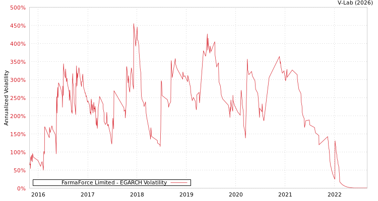 graph of FarmaForce Limited EGARCH
