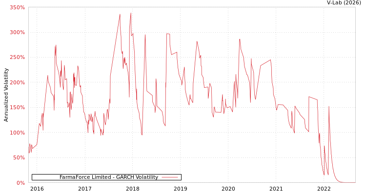 graph of FarmaForce Limited GARCH