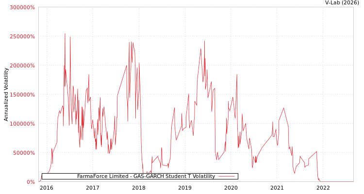graph of FarmaForce Limited GAS-GARCH-T