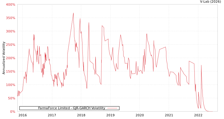 graph of FarmaForce Limited GJR-GARCH