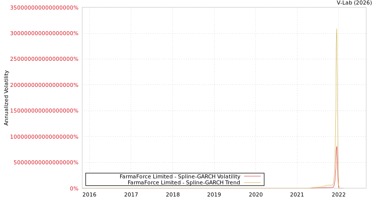 graph of FarmaForce Limited SGARCH