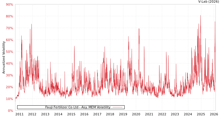 graph of Fauji Fertilizer Co Ltd AMEM