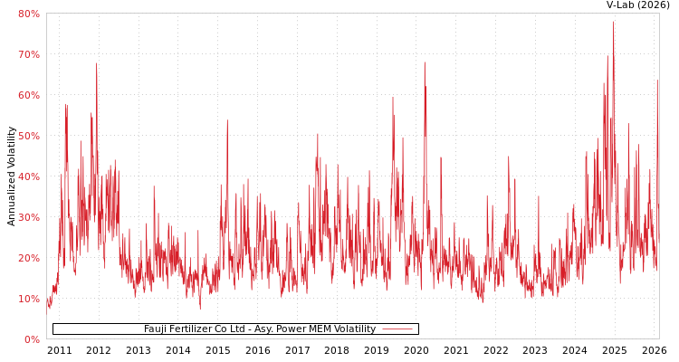 graph of Fauji Fertilizer Co Ltd APMEM
