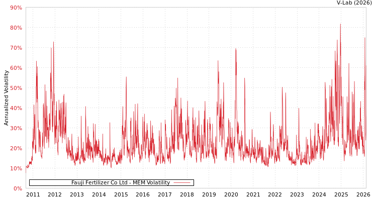 graph of Fauji Fertilizer Co Ltd MEM