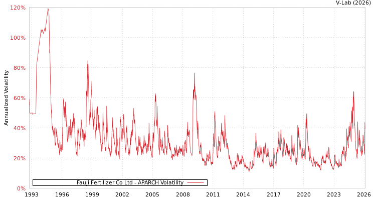 graph of Fauji Fertilizer Co Ltd APARCH