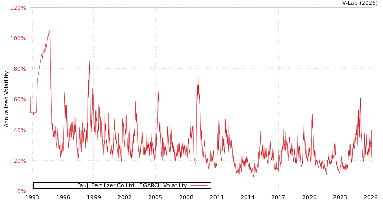 graph of Fauji Fertilizer Co Ltd EGARCH