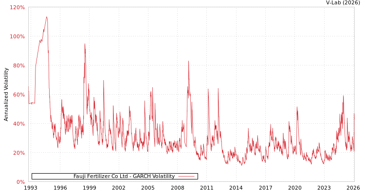 graph of Fauji Fertilizer Co Ltd GARCH