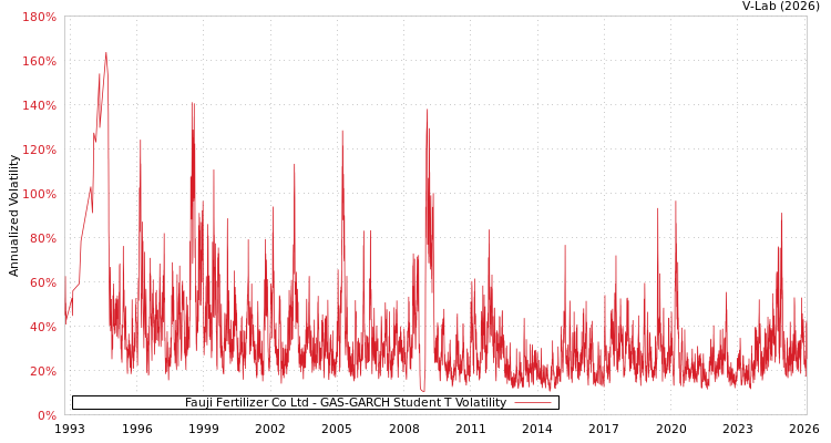 graph of Fauji Fertilizer Co Ltd GAS-GARCH-T