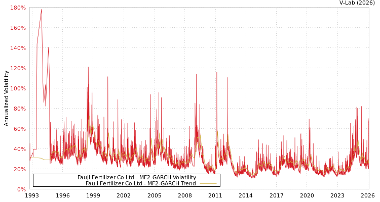 graph of Fauji Fertilizer Co Ltd MF2-GARCH