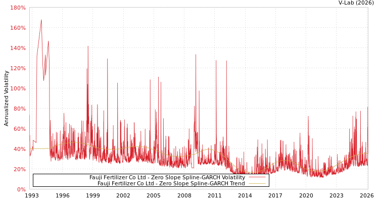 graph of Fauji Fertilizer Co Ltd S0GARCH