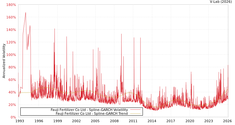 graph of Fauji Fertilizer Co Ltd SGARCH