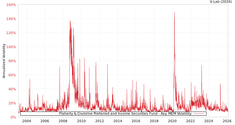 graph of Flaherty & Crumrine Preferred and Income Securities Fund AMEM