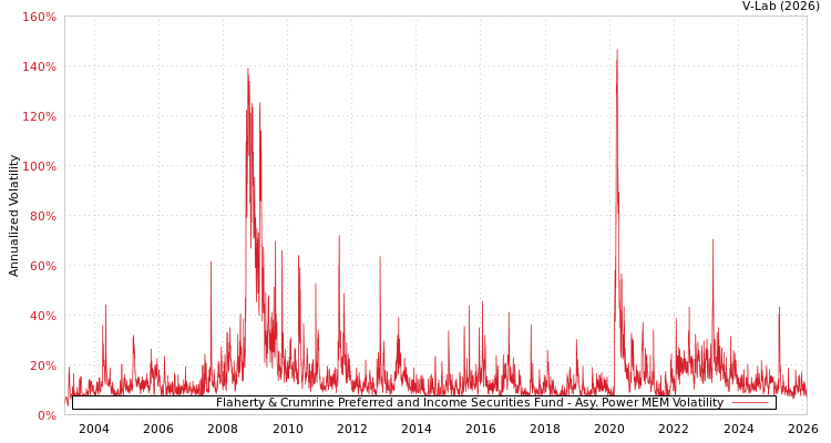 graph of Flaherty & Crumrine Preferred and Income Securities Fund APMEM