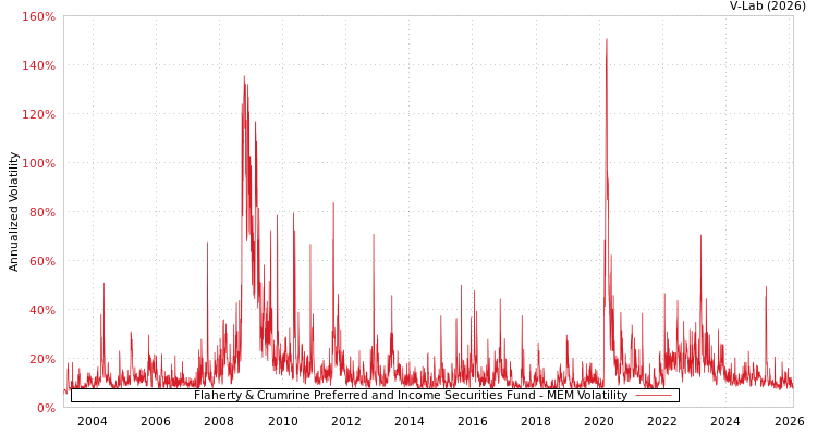 graph of Flaherty & Crumrine Preferred and Income Securities Fund MEM