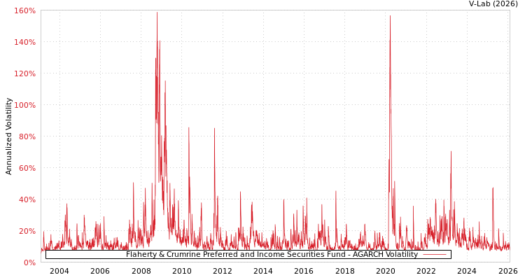 graph of Flaherty & Crumrine Preferred and Income Securities Fund AGARCH