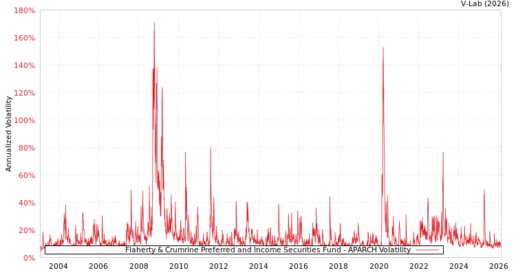 graph of Flaherty & Crumrine Preferred and Income Securities Fund APARCH