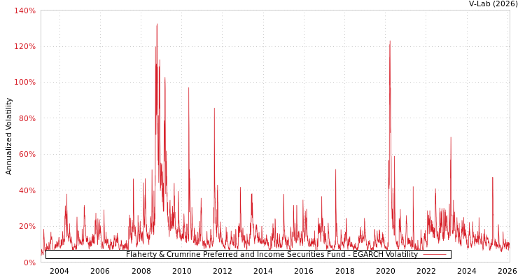 graph of Flaherty & Crumrine Preferred and Income Securities Fund EGARCH
