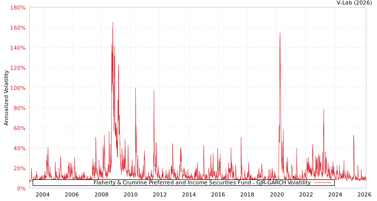 graph of Flaherty & Crumrine Preferred and Income Securities Fund GJR-GARCH