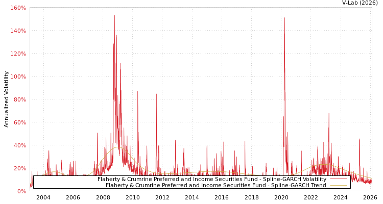 graph of Flaherty & Crumrine Preferred and Income Securities Fund SGARCH