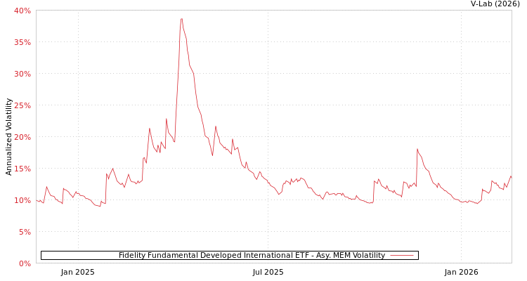 graph of Fidelity Fundamental Developed International ETF AMEM