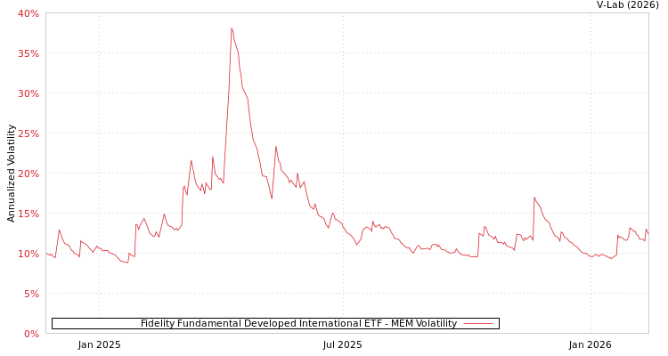 graph of Fidelity Fundamental Developed International ETF MEM