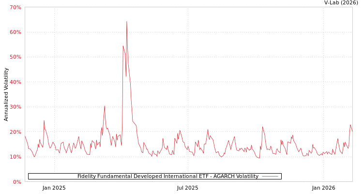 graph of Fidelity Fundamental Developed International ETF AGARCH