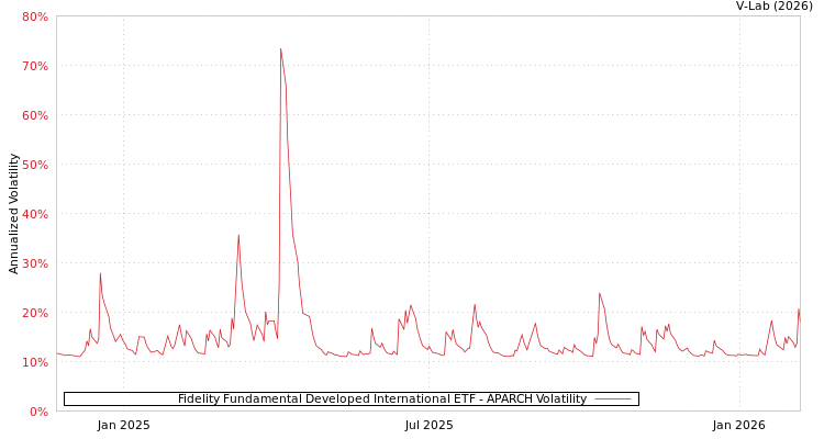 graph of Fidelity Fundamental Developed International ETF APARCH